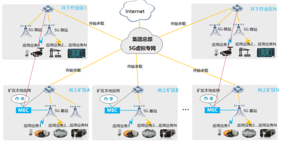 图1山东能源集团5g云网融合智慧矿山网络部署方案矿区场景以5g宏基站